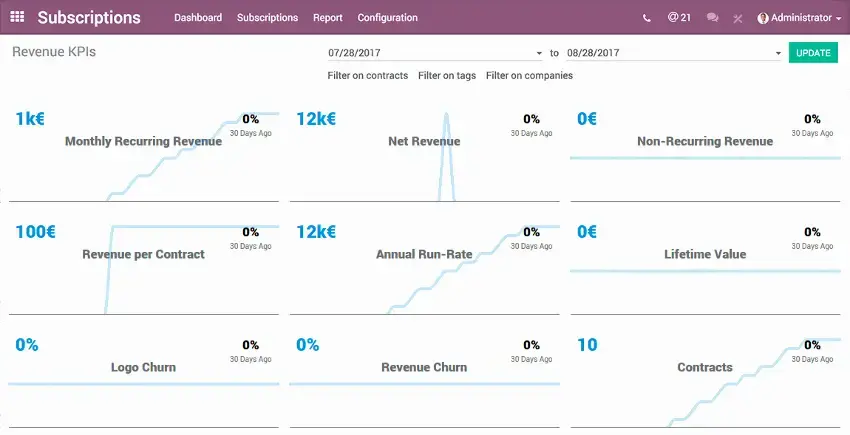 Аналітика підписок в Odoo — KPI доходів, MRR та показники відтоку клієнтів